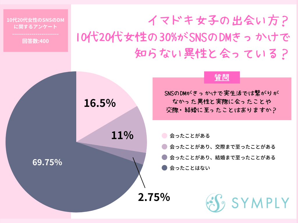 知らない男性からインスタのdmが 会ってみようと思う 10代代女性の30 が Dmで会ったことがある 恋の悩みはシンプリー